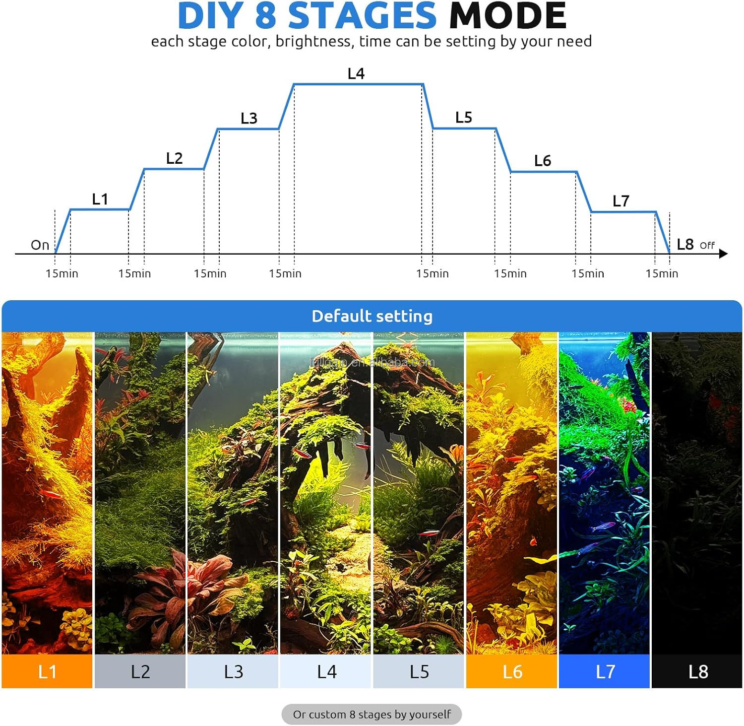 FG199 2025 New Alloy High Watt - Aquarium Plant Light recension och pris